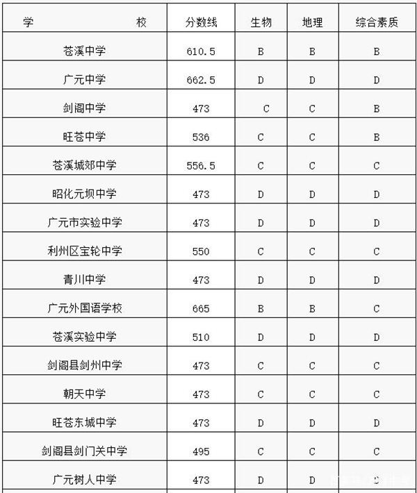 2021年四川中考分數線與錄取分數線匯總