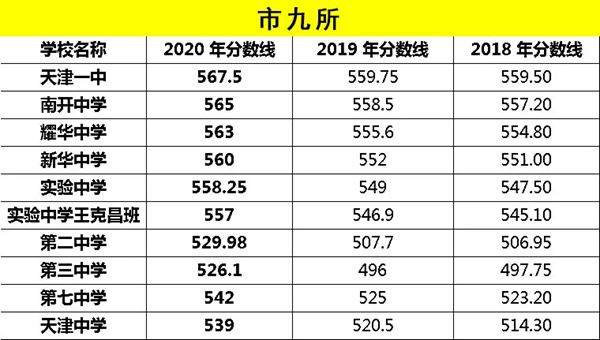 2021年天津中考分數線與錄取分數線匯總