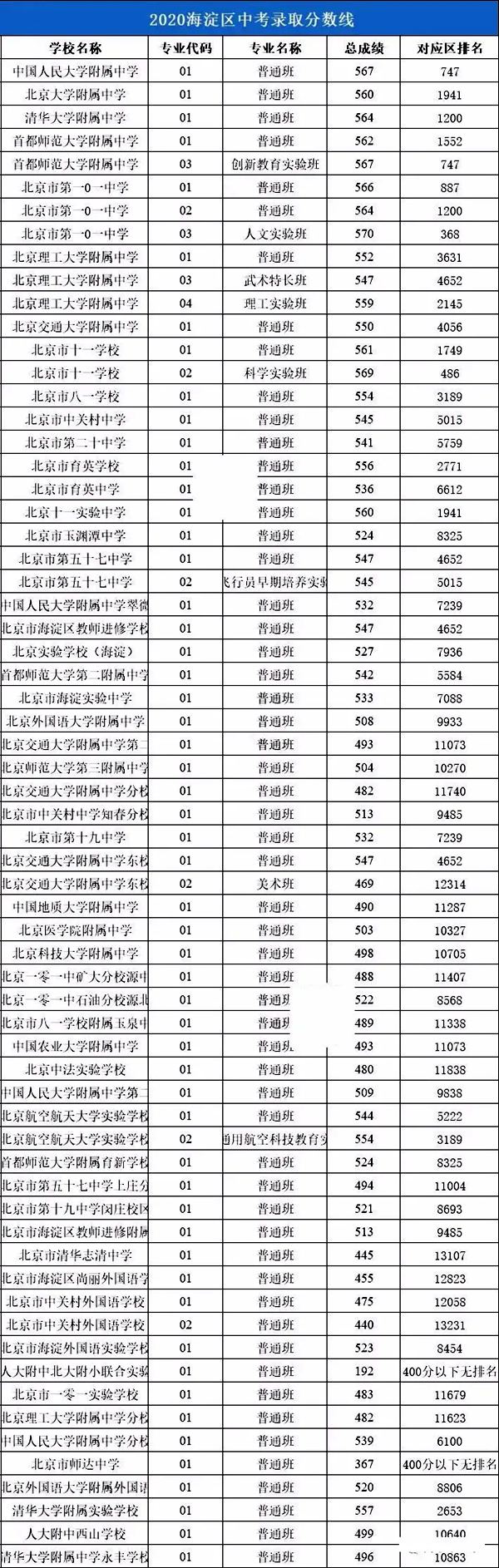 2021年北京中考分數線,北京各區高中錄取分數線匯總