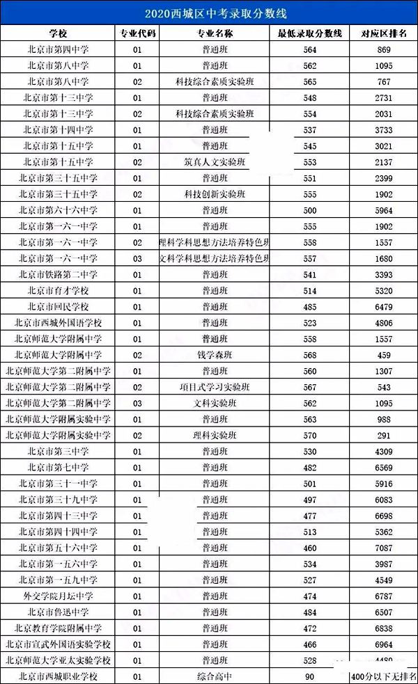 2021年北京中考分數線,北京各區高中錄取分數線匯總