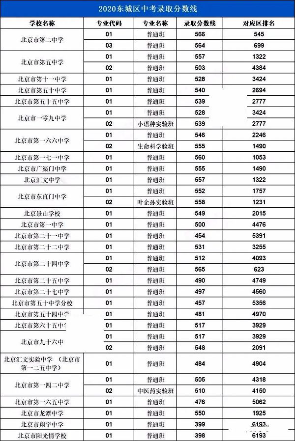 2021年北京中考分數線,北京各區高中錄取分數線匯總