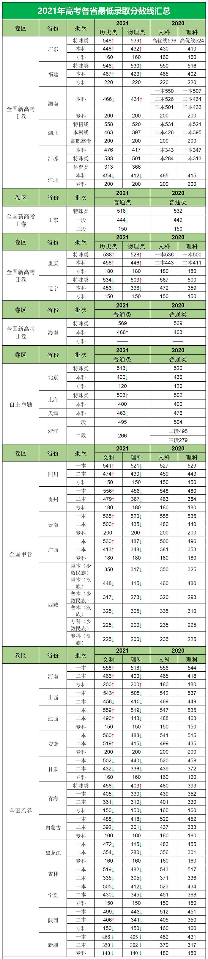 2021年高考分數線詳細匯總表,31各省市錄取分數線大全