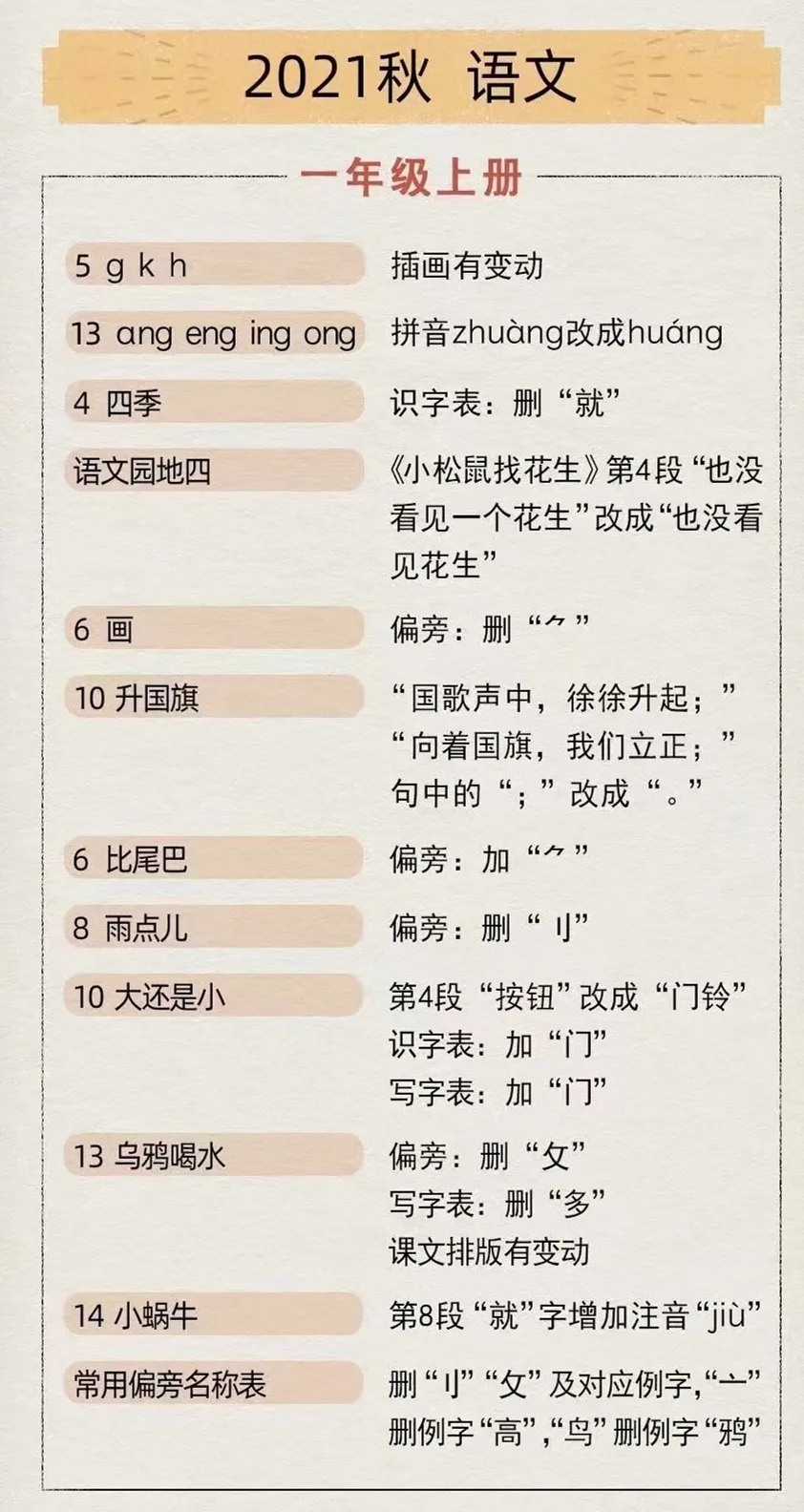 2021年秋季小學(xué)語文一年級上冊教材做了哪些改動