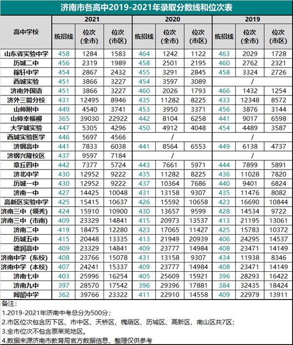 2022年山東中考錄取分數(shù)線,山東中考分數(shù)線公布2022