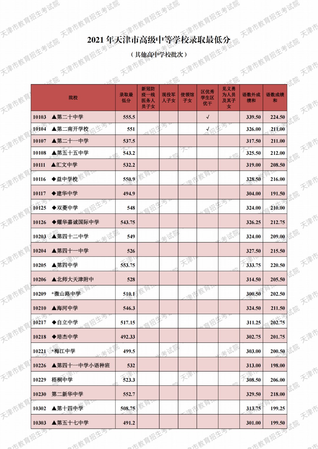 2021天津市各高中錄取分數線（持續更新）
