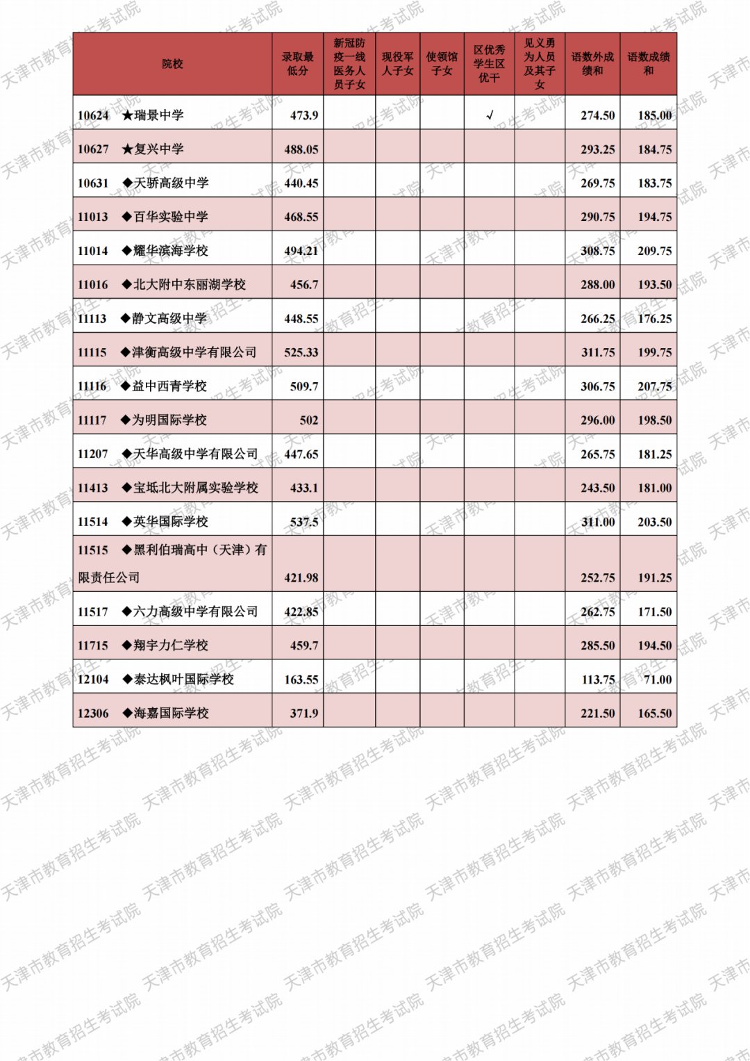 2021天津市各高中錄取分數線（持續更新）