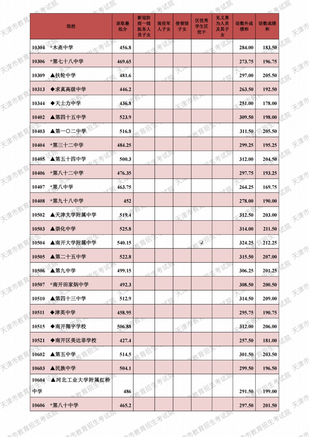 2021天津市各高中錄取分數線（持續更新）
