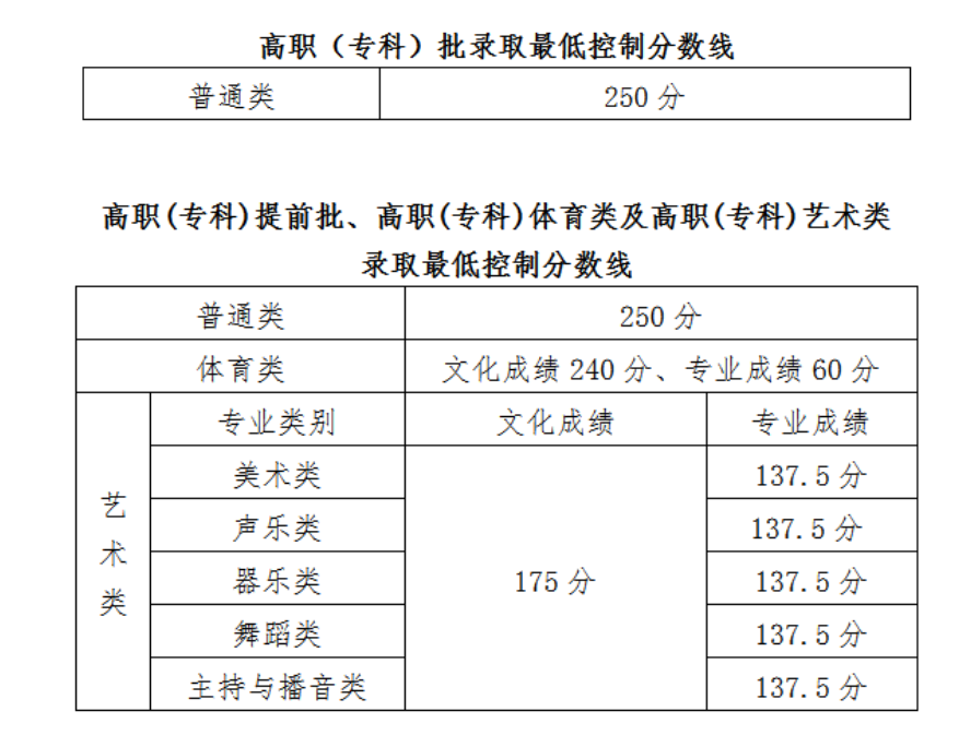 2021海南高考分數線一覽表(本科、專科) 2021海南高考分數線一覽表(本科、專科)