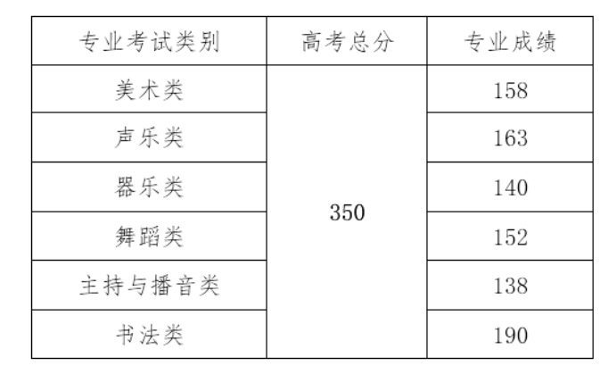 2021海南高考分數線一覽表(本科、專科) 2021海南高考分數線一覽表(本科、專科)