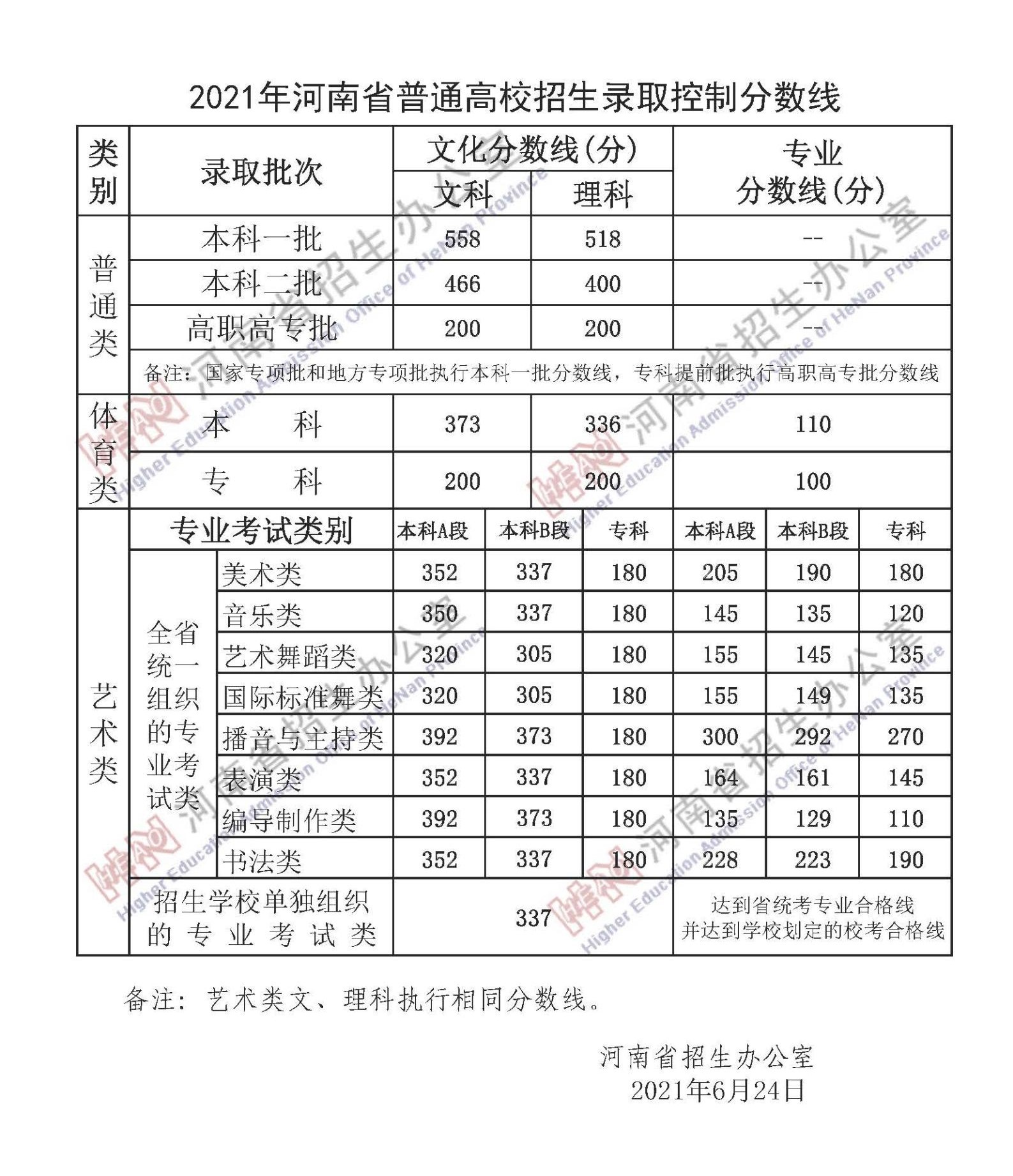 2022年河南高考分?jǐn)?shù)線一覽表(一本、二本、專科)