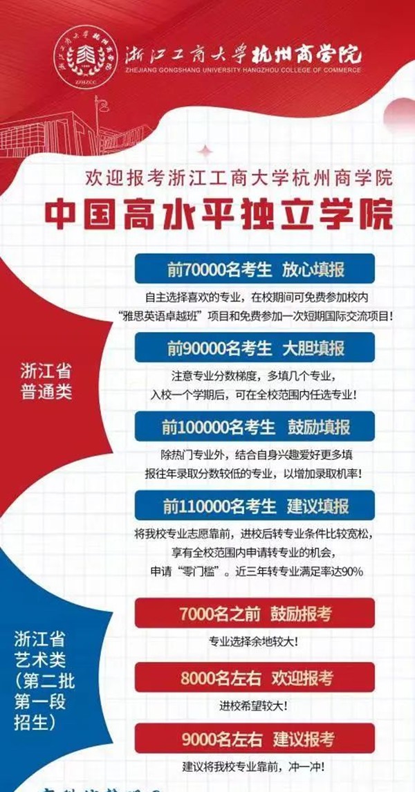 2022浙江高考多少分能上浙江工商大學杭州商學院,浙江工商大學杭州商學院在浙江預估分數線