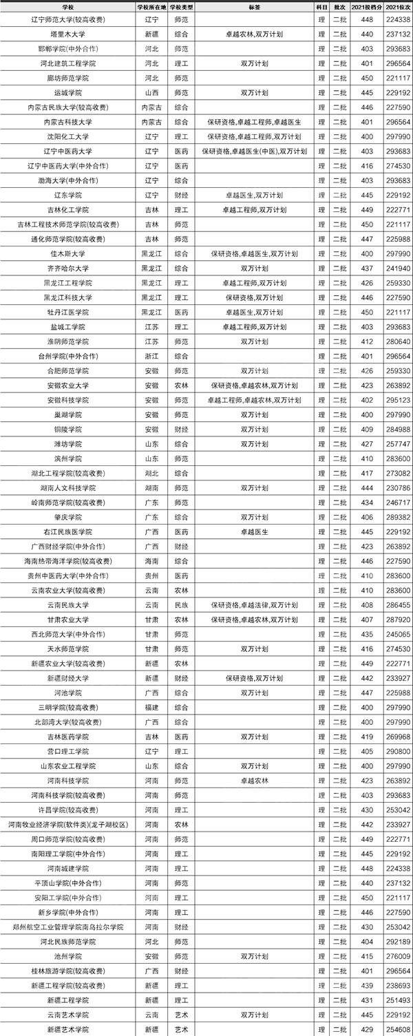 2022河南高考400~450分能上哪所大學？