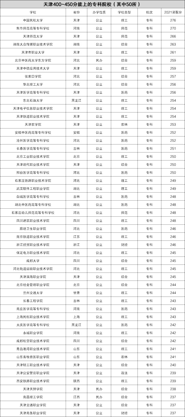 2022年天津高考400~450分能上哪所大學?(含本科+專科大學名單)