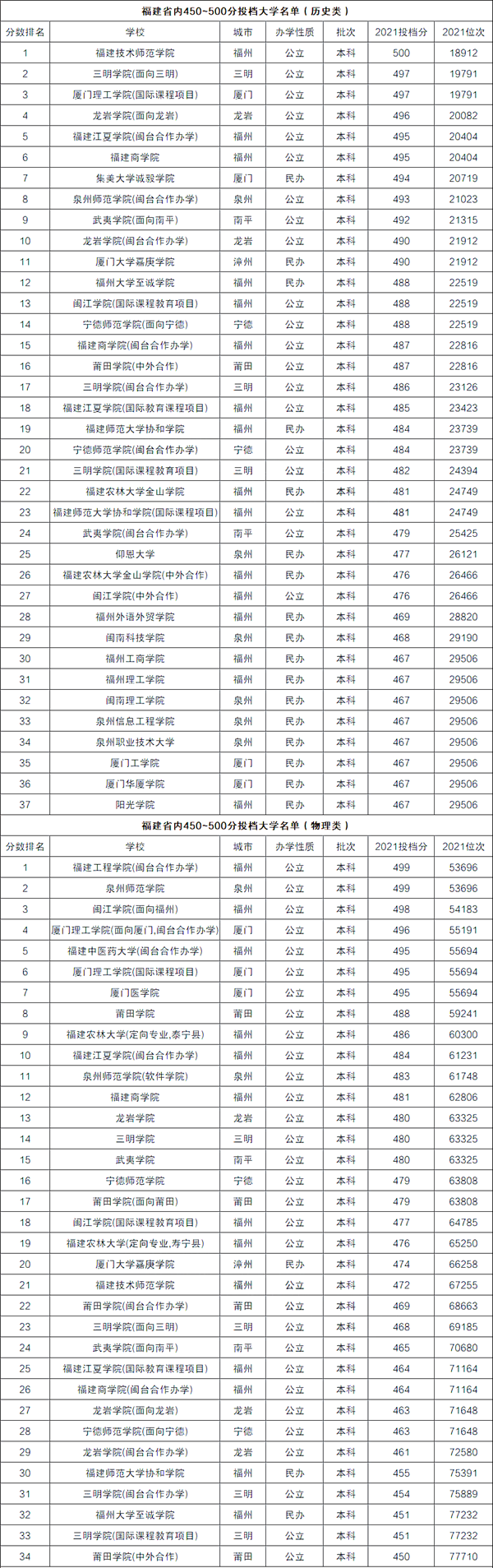 福建高考450-500分左右能上什么大學？（含物理類+歷史類大學名單）