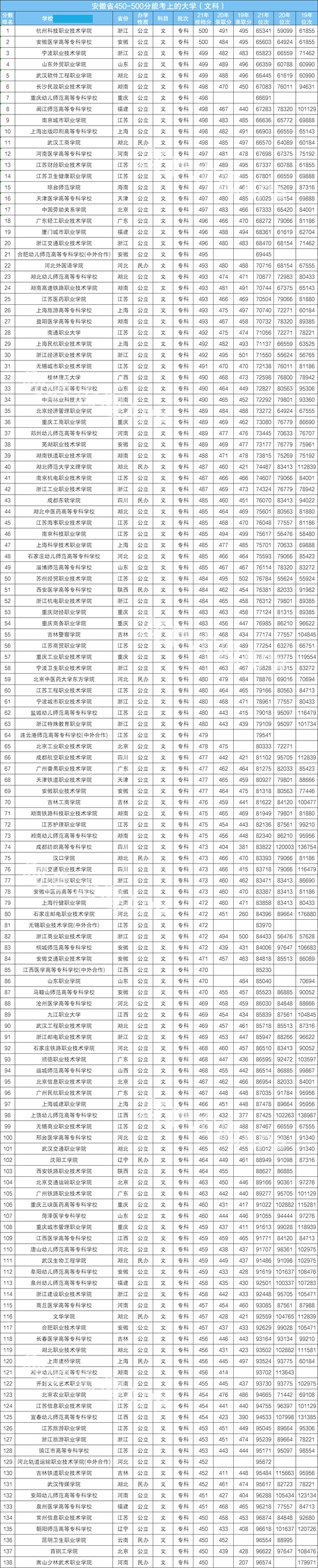 安徽高考450-500分左右能上什么大學?(含文科+理科大學名單)