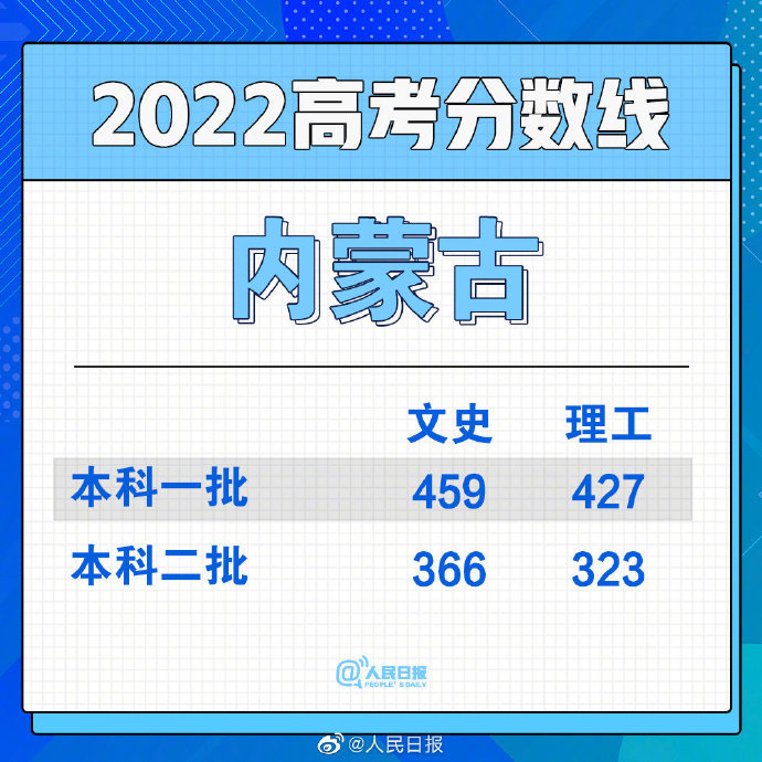 2022年內蒙古蒙授高考分數線一覽表(一本、二本、專科)