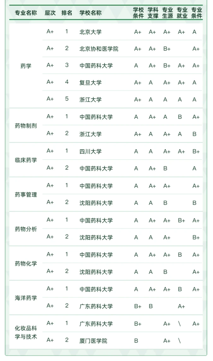醫學類專業包括哪些,醫學類類專業學什么
