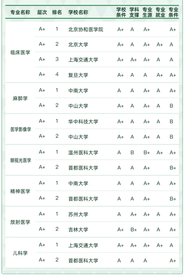 醫學類專業包括哪些,醫學類類專業學什么