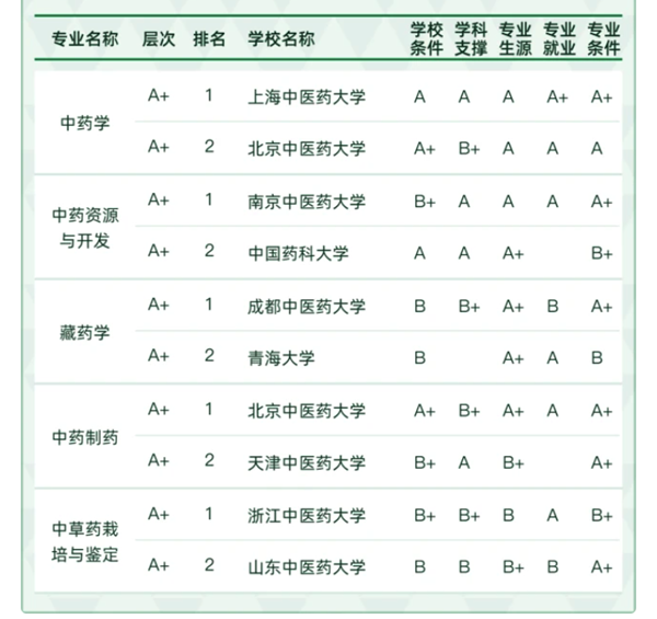 醫學類專業包括哪些,醫學類類專業學什么
