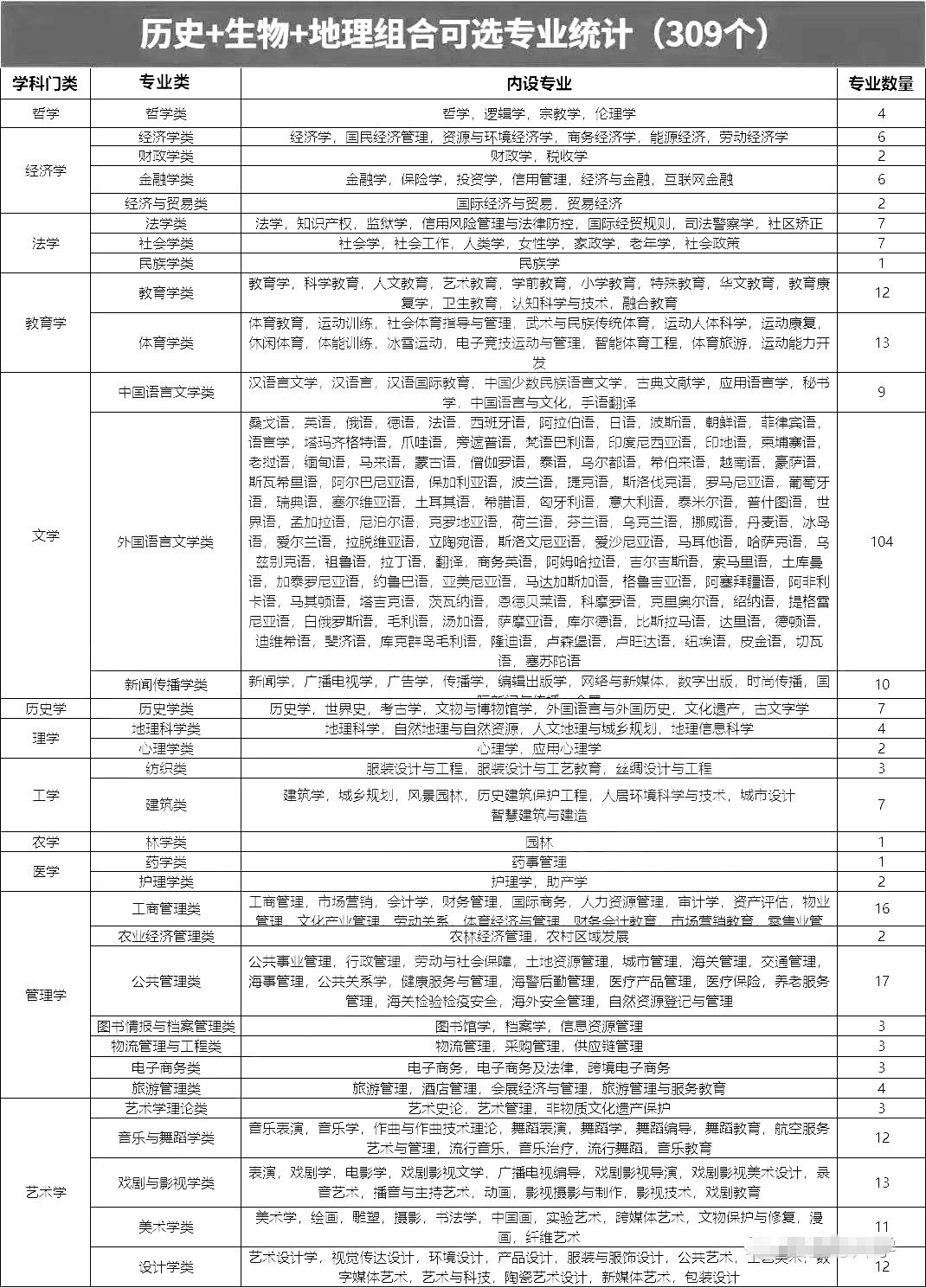 歷史生物地理組合可以選什么專業,可以報考哪些專業