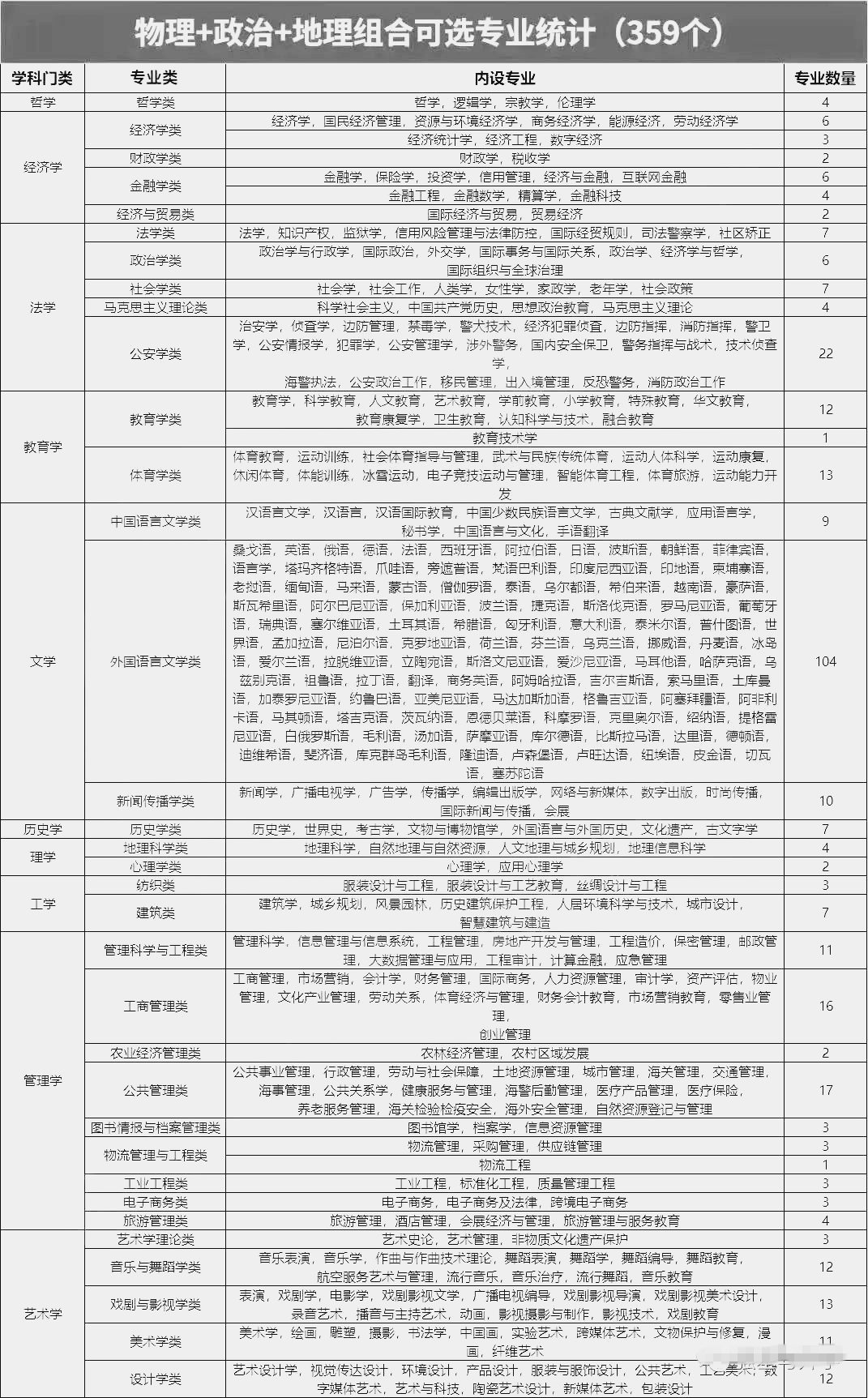 物理政治地理組合可以選什么專業,可以報考哪些專業