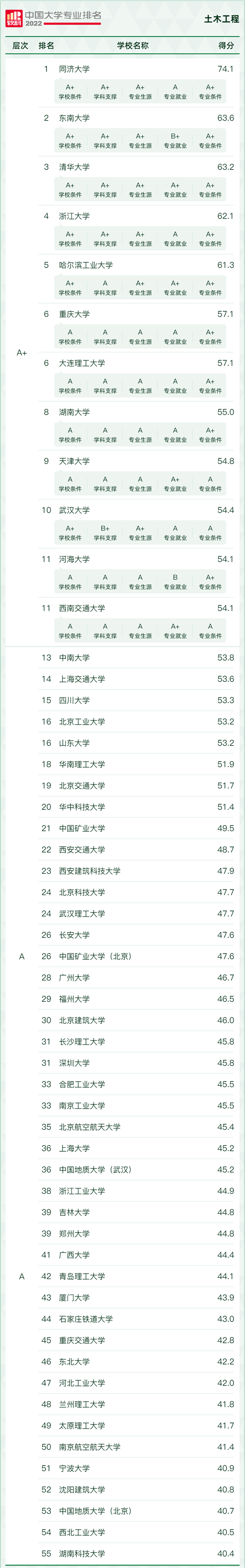 土木工程專業大學排名,土木工程專業專業學什么,就業前景怎么樣