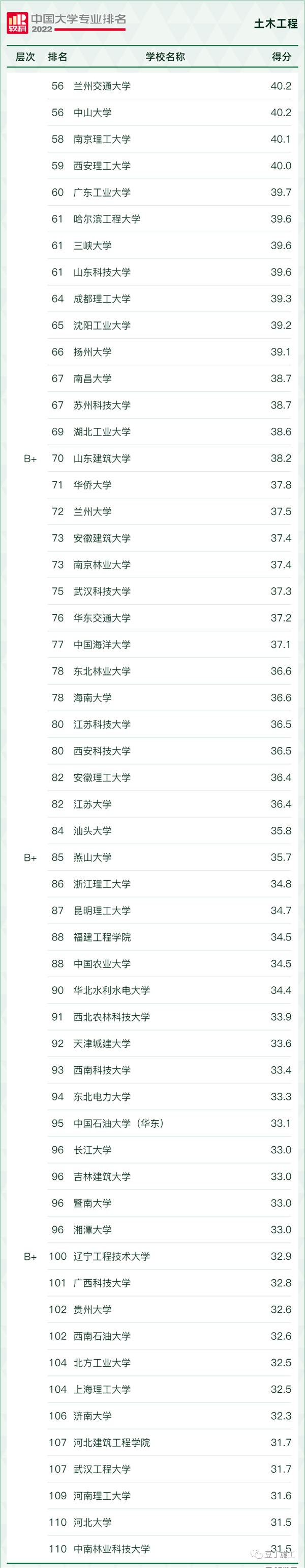 土木工程專業大學排名,土木工程專業專業學什么,就業前景怎么樣