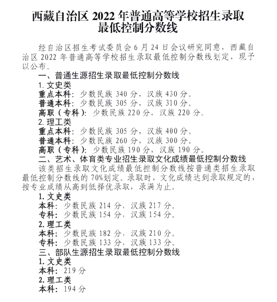 2022年西藏蒙授高考分?jǐn)?shù)線一覽表(一本、二本、專科)