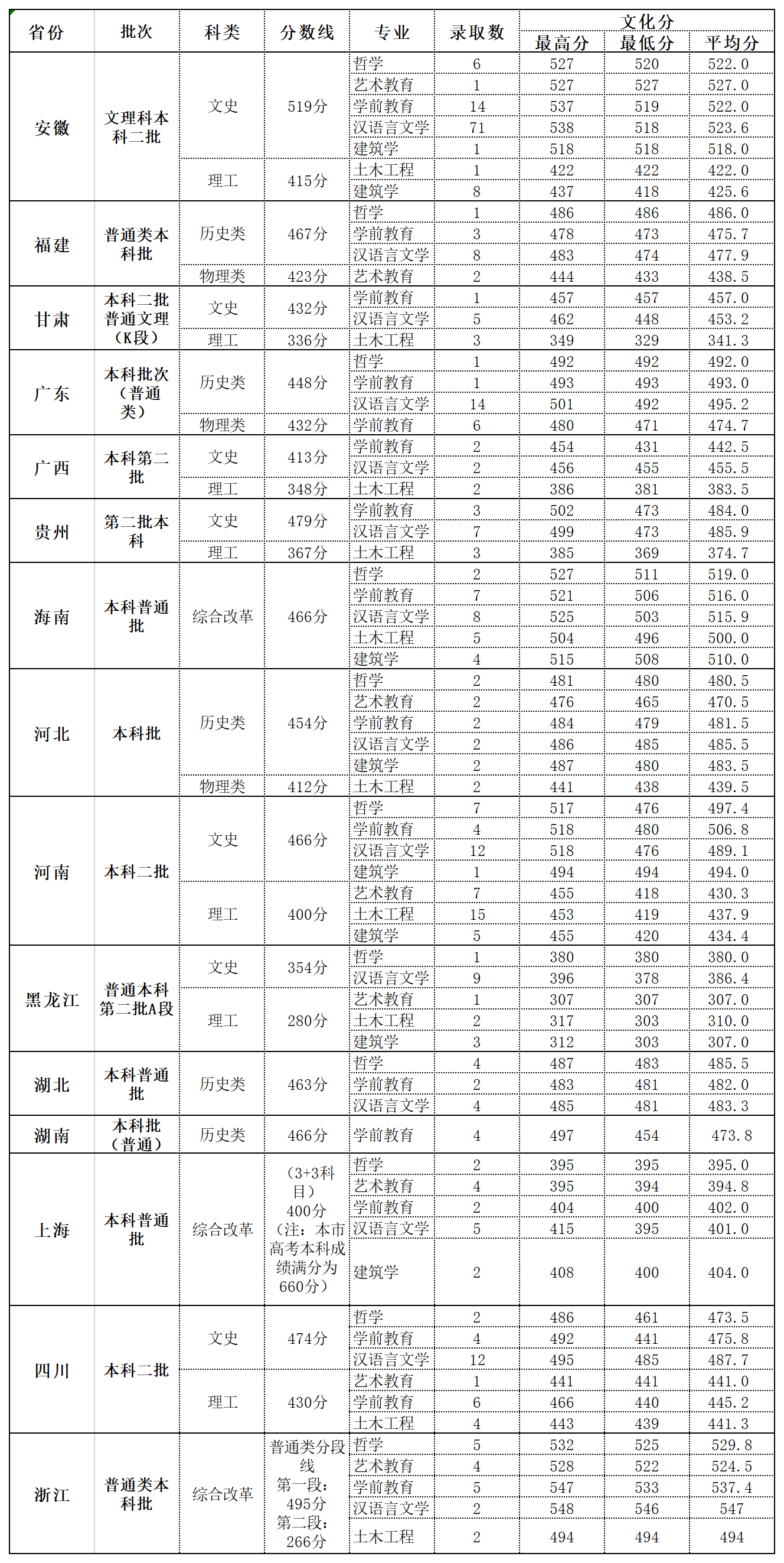2023北海藝術設計學院錄取分數線一覽表(含2021-2022歷年)