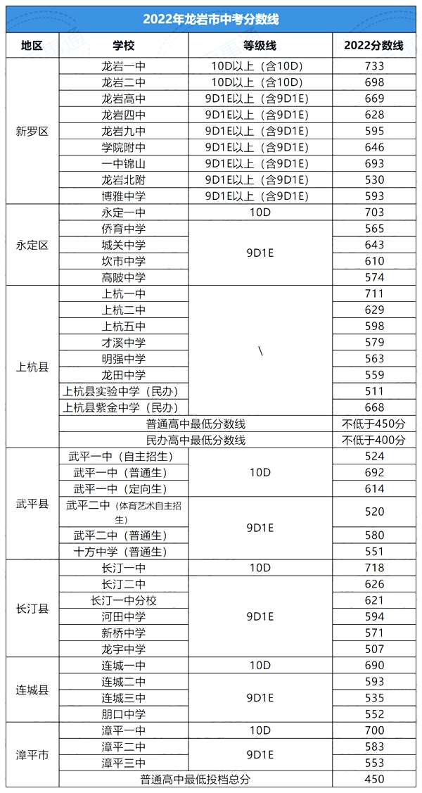 2022年福建中考分數線,福建中考錄取分數線2022