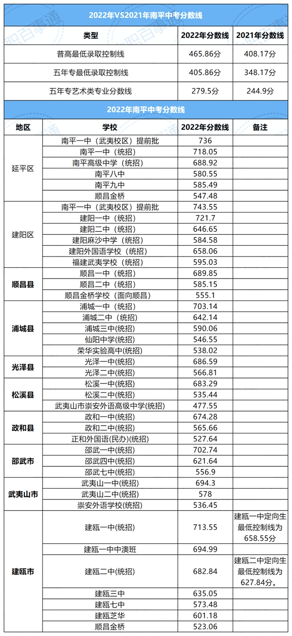 2022年福建中考分數線,福建中考錄取分數線2022