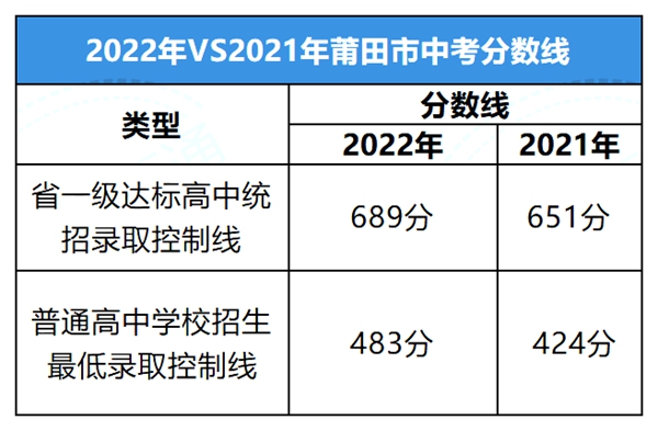 2022年福建中考分數線,福建中考錄取分數線2022