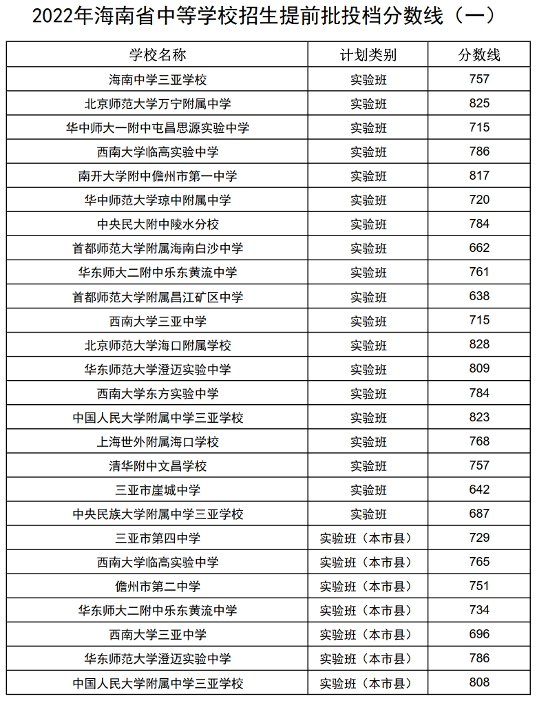 2023年海南中考錄取分數線,海南市各高中錄取分數線一覽表