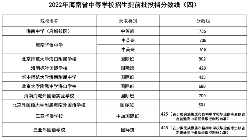 2023年海南中考錄取分數線,海南市各高中錄取分數線一覽表