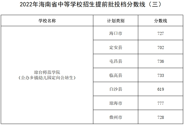 2023年海南中考錄取分數線,海南市各高中錄取分數線一覽表