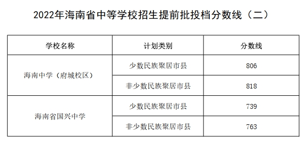 2023年海南中考錄取分數線,海南市各高中錄取分數線一覽表