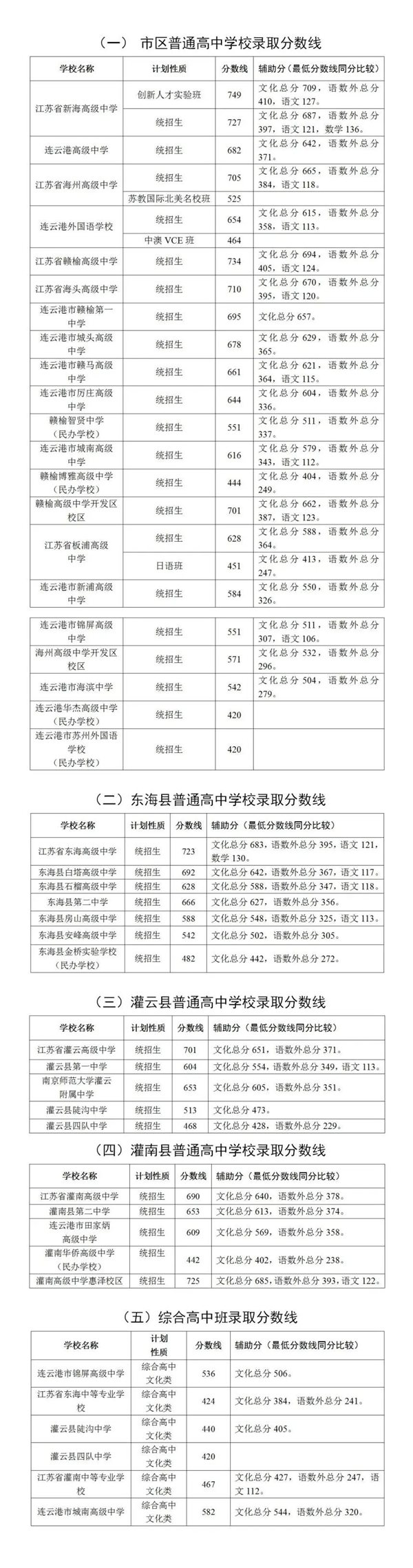 2023年海東中考錄取分數線,海東市各高中錄取分數線一覽表