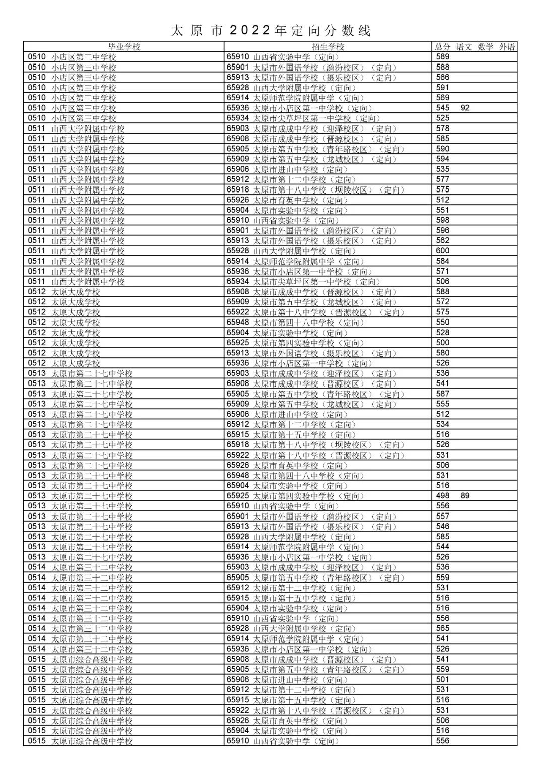 2022年山西中考錄取分數線是多少,山西中考分數線2022