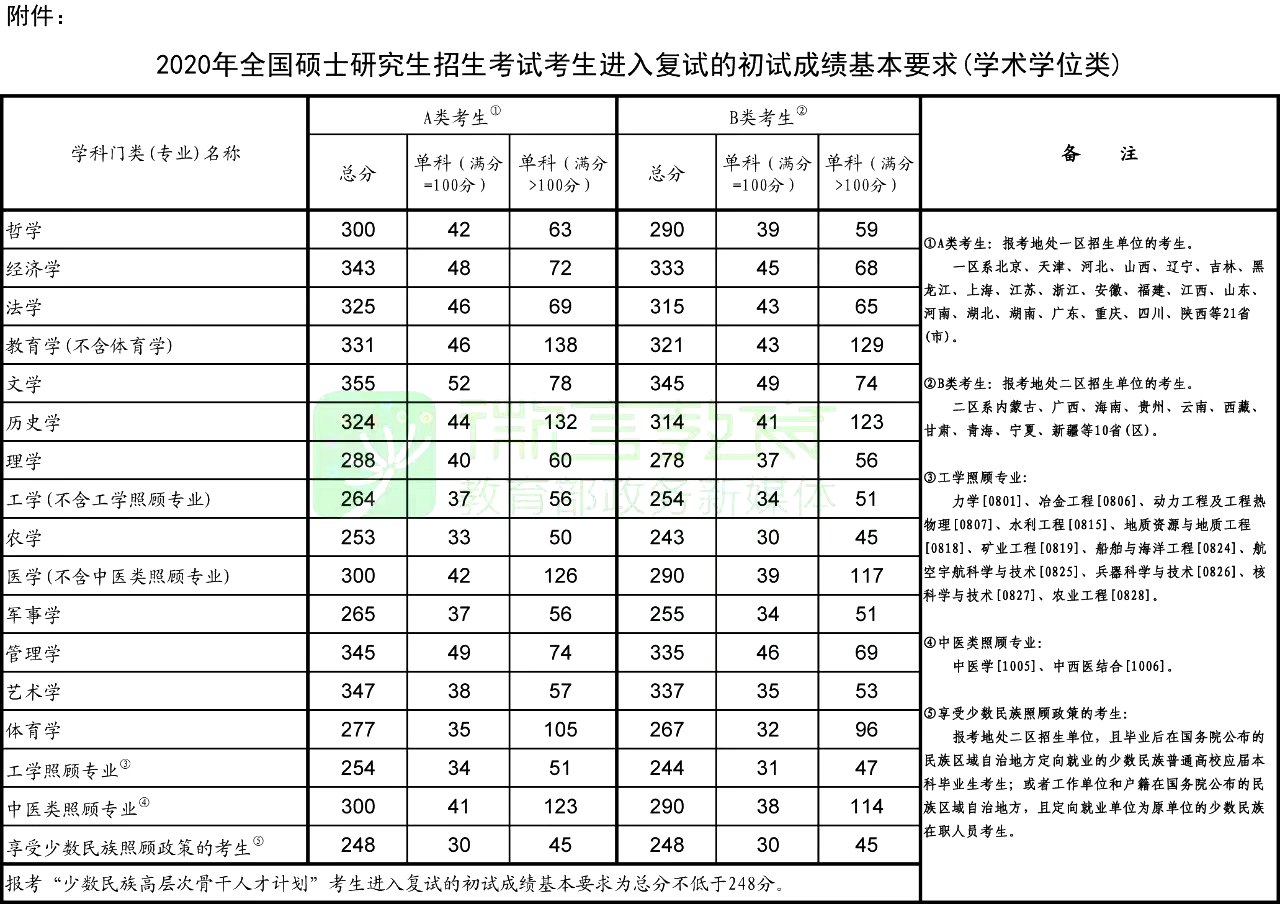 2020年考研國家復試線