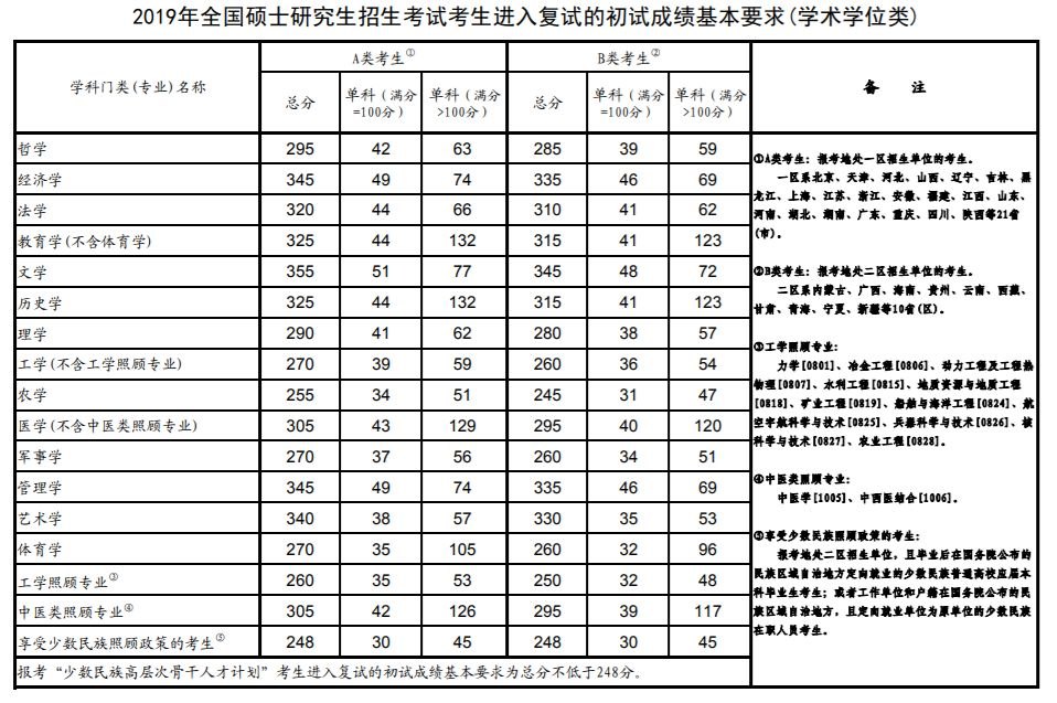 2019年考研國家復試線