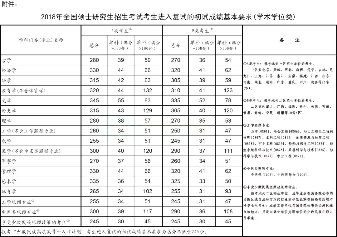 2018年考研國家復試線