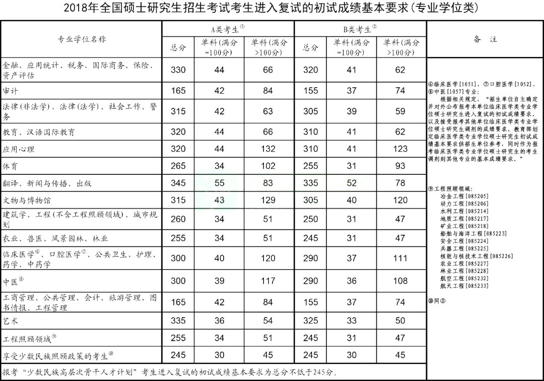 2018年考研國家復試線