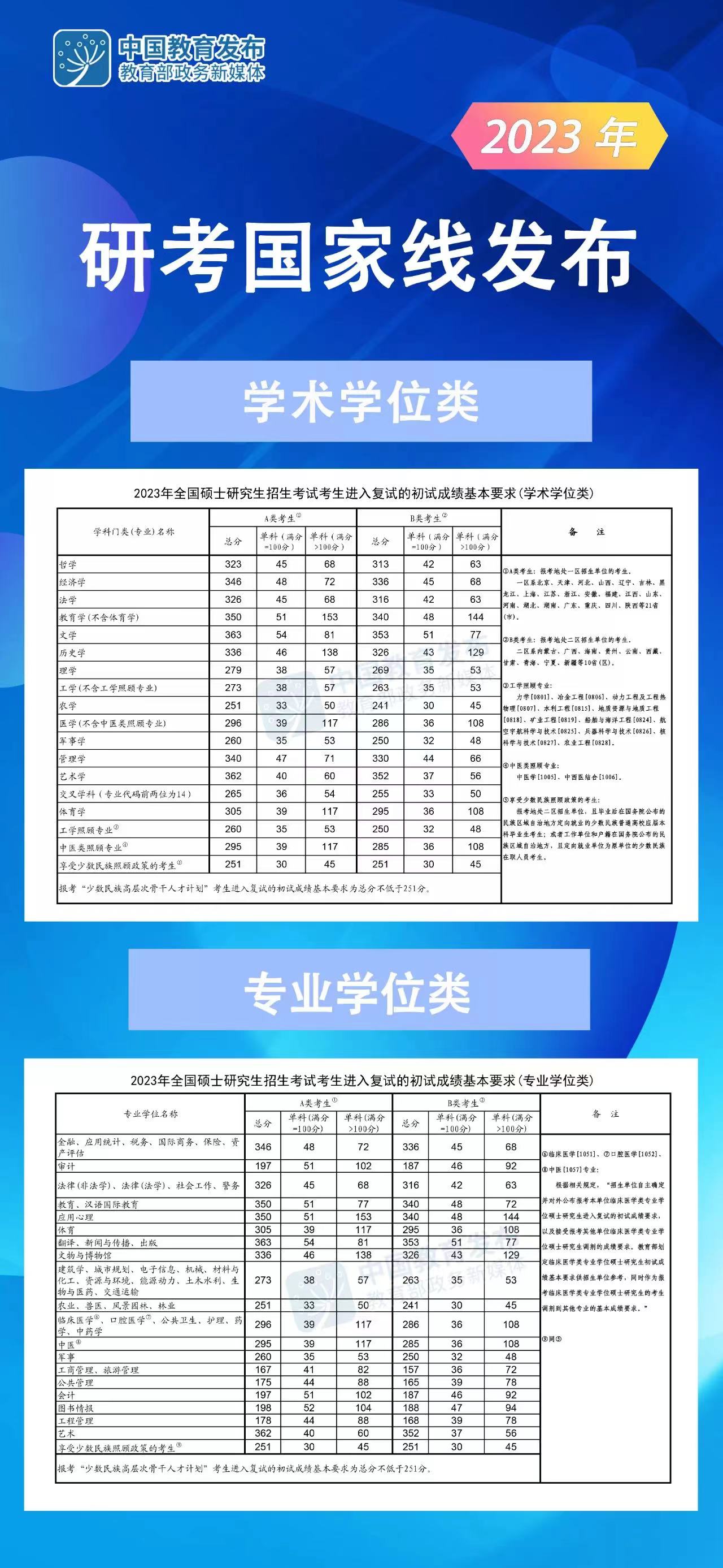 2023年考研國家線公布!(附近五年考研國家線一覽表)