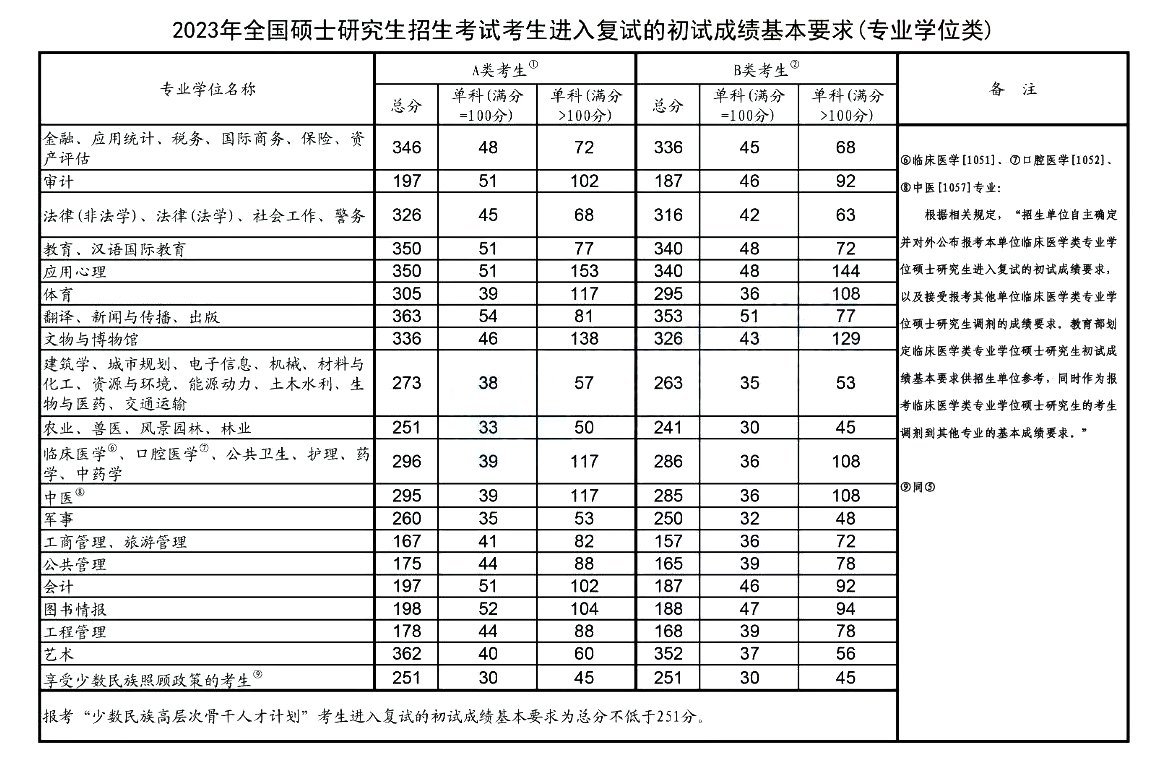 2023年考研國家線已公布(專業學位類)