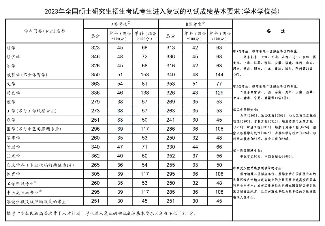 2023年研究生考試國家線(學術學位類)