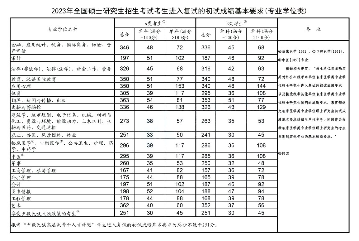 2023年研究生考試國家線(專業學位類)