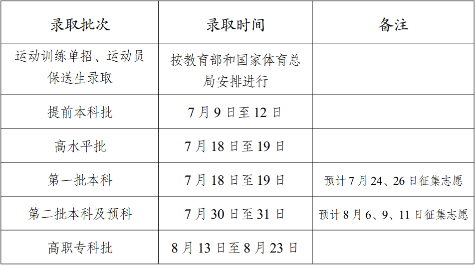 2023年云南高考錄取結(jié)果查詢時(shí)間,云南高考錄取結(jié)果什么時(shí)候公布？