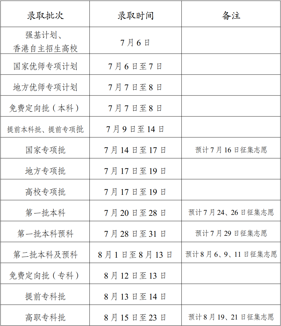 2023年云南高考錄取結(jié)果查詢時(shí)間,云南高考錄取結(jié)果什么時(shí)候公布？