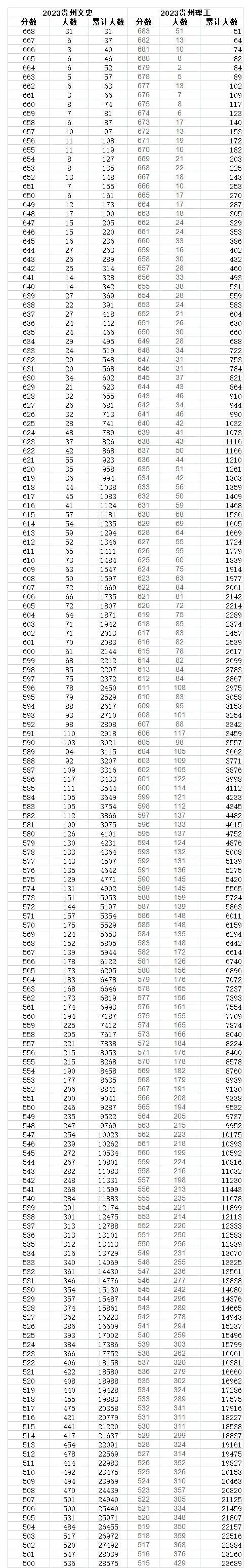 2023年貴州高考一分一段表,貴州高考分數位次排名查詢表