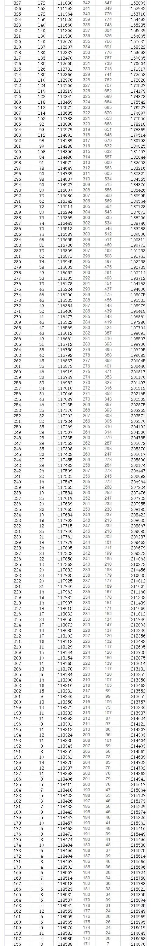 2023年貴州高考一分一段表,貴州高考分數位次排名查詢表